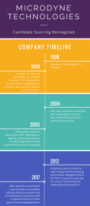 MicroDyne Technologies Timeline